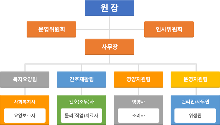 조직도